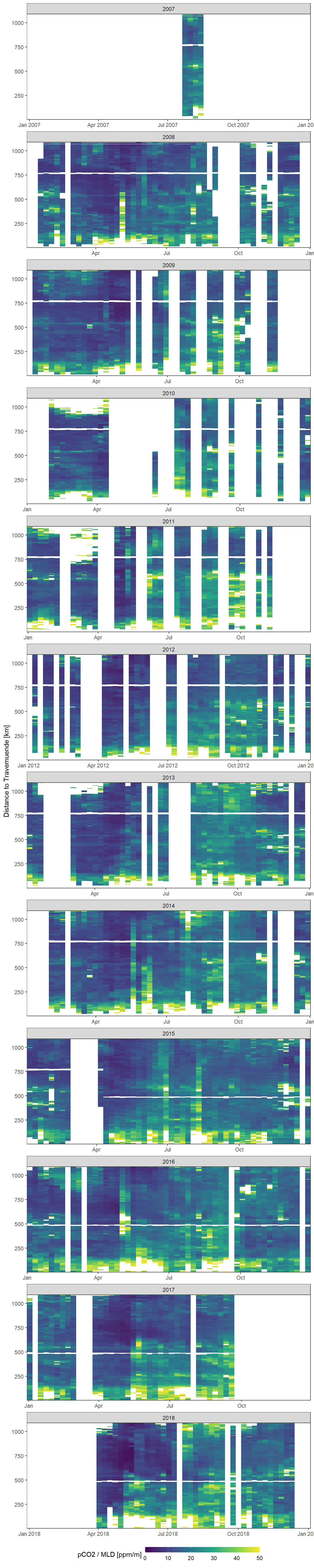 Mean weekly ratio between modelled (GETM)  mixed layer depth and observed (Finnmaid) pCO2 values as a function of time and the ships distance to Travemuende along route E.