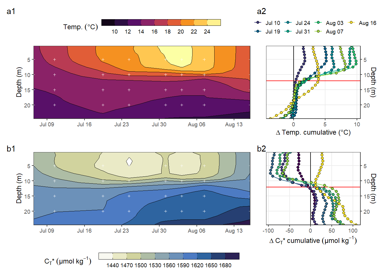 Hovmoeller plots of absolute changes in C~T~ and temperature, combined with profile plots of cumulative changes.