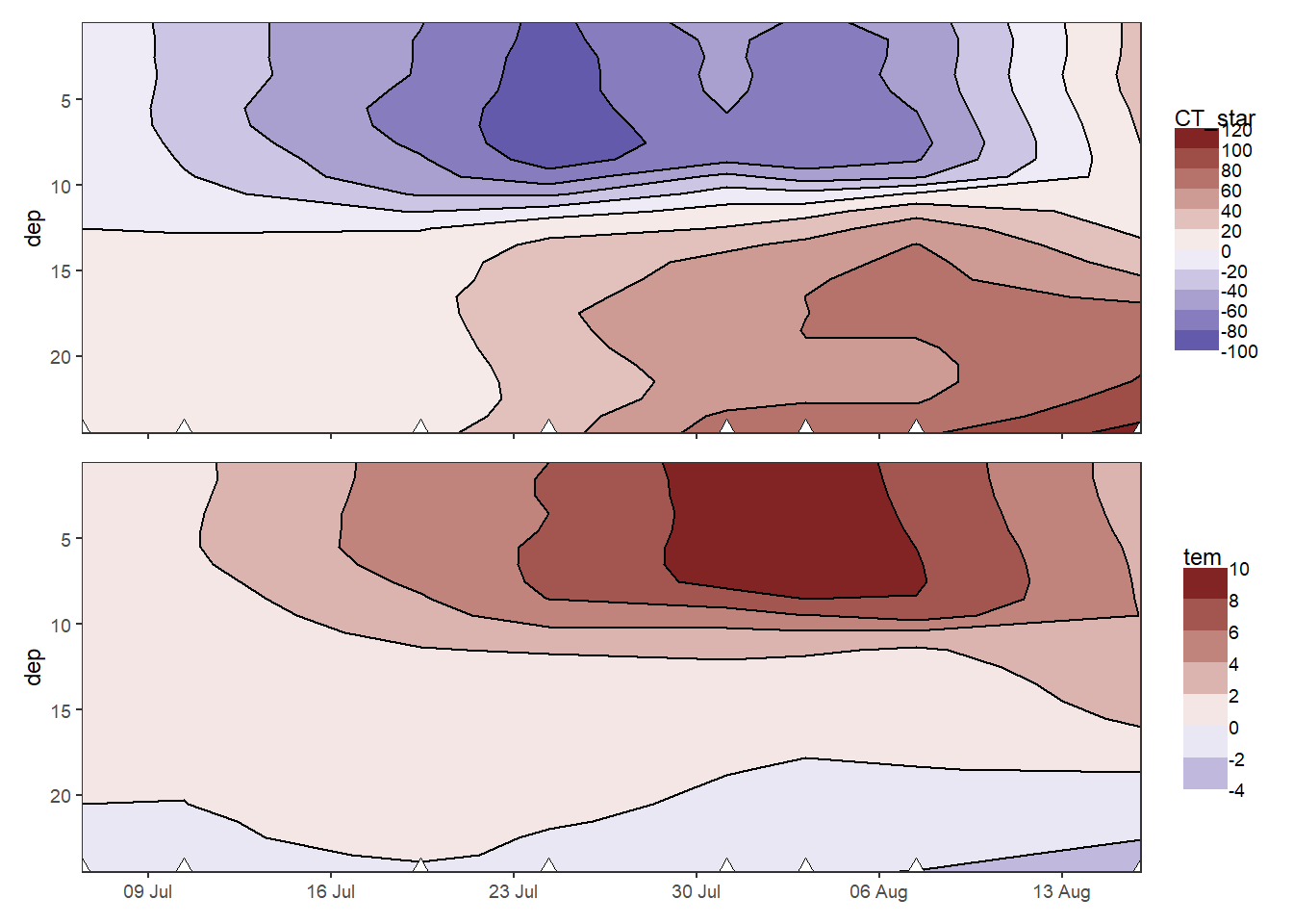 Hovmoeller plotm of cumulative changes in C~T~ and temperature.
