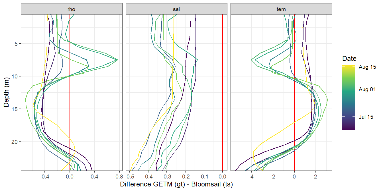 Offset STD profiles comparing modeled with GETM (upper panels, gt) and measured during BloomSail campaign (lower panels, ts)