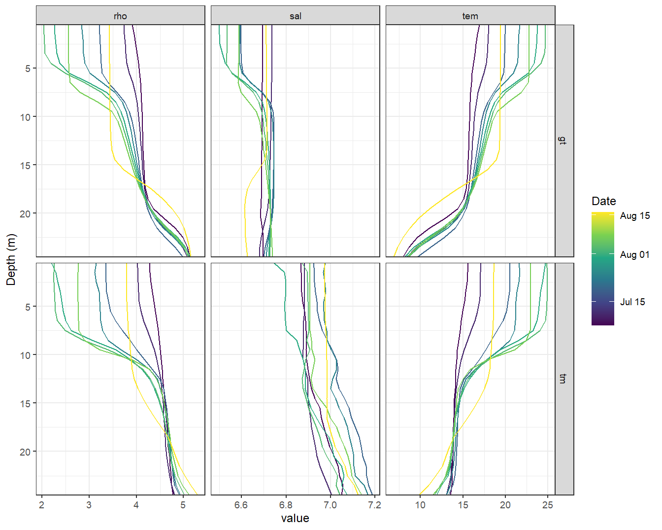 STD profiles modeled with GETM (upper panels, gt) and measured during BloomSail campaign (lower panels, ts)