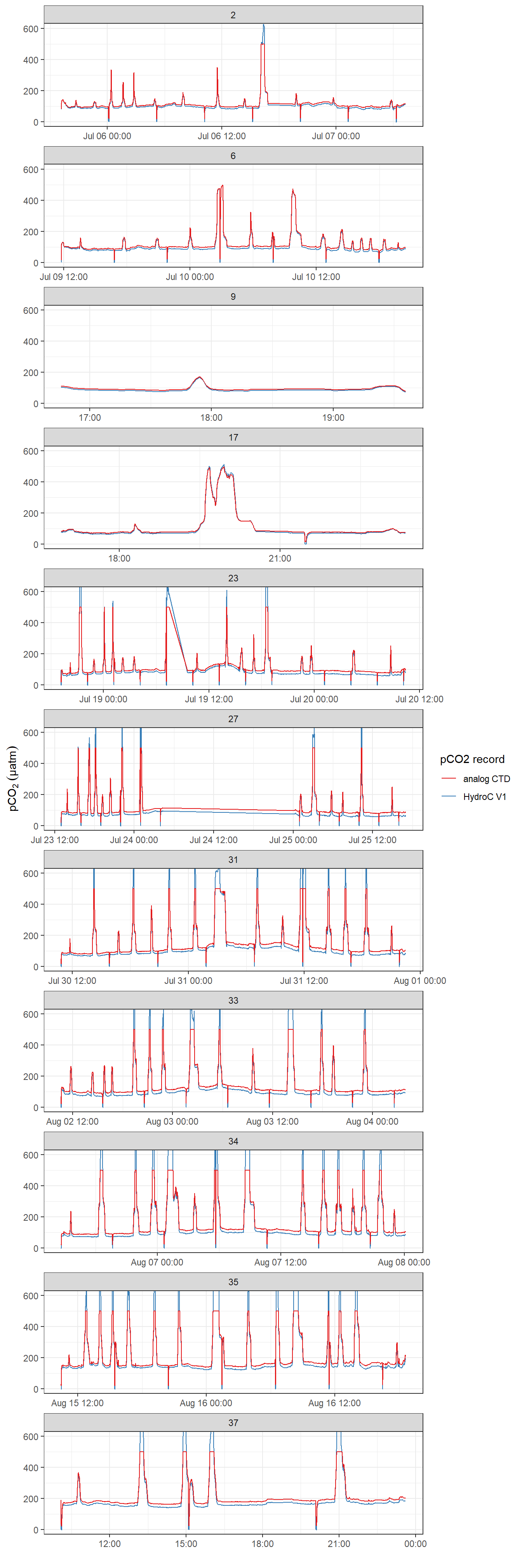 pCO~2~ record after interpolation to HydroC timestamp (analog output from HydroC recorded with CTD and drift corrected HydroC data V1 provided by Contos). ID refers to the starting date of each cruise. Please note that measurement range of the analog signal is technically restricted to 100-500  µatm. Zeroing periods are included.