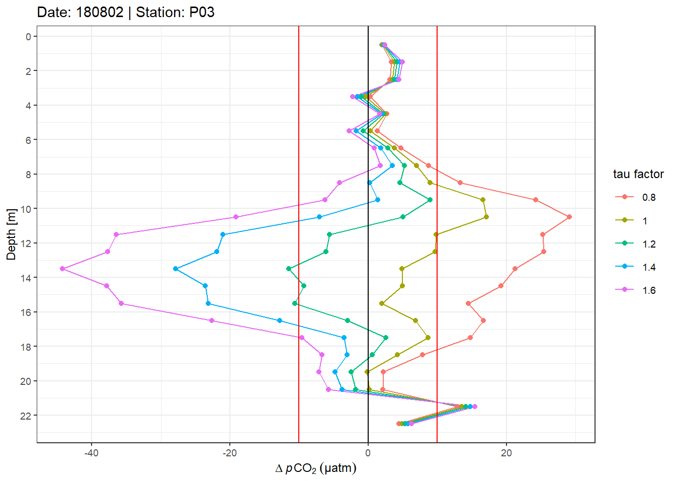 Example plot of absolute pCO~2~ offset profiles. Panels highlight the effect of constant vs T-dependent tau estimates. Colour indicates the optimization by applying a constant factor to tau. Vertical red lines mark an arbitray 10 µatm pCO~2~ threshold.