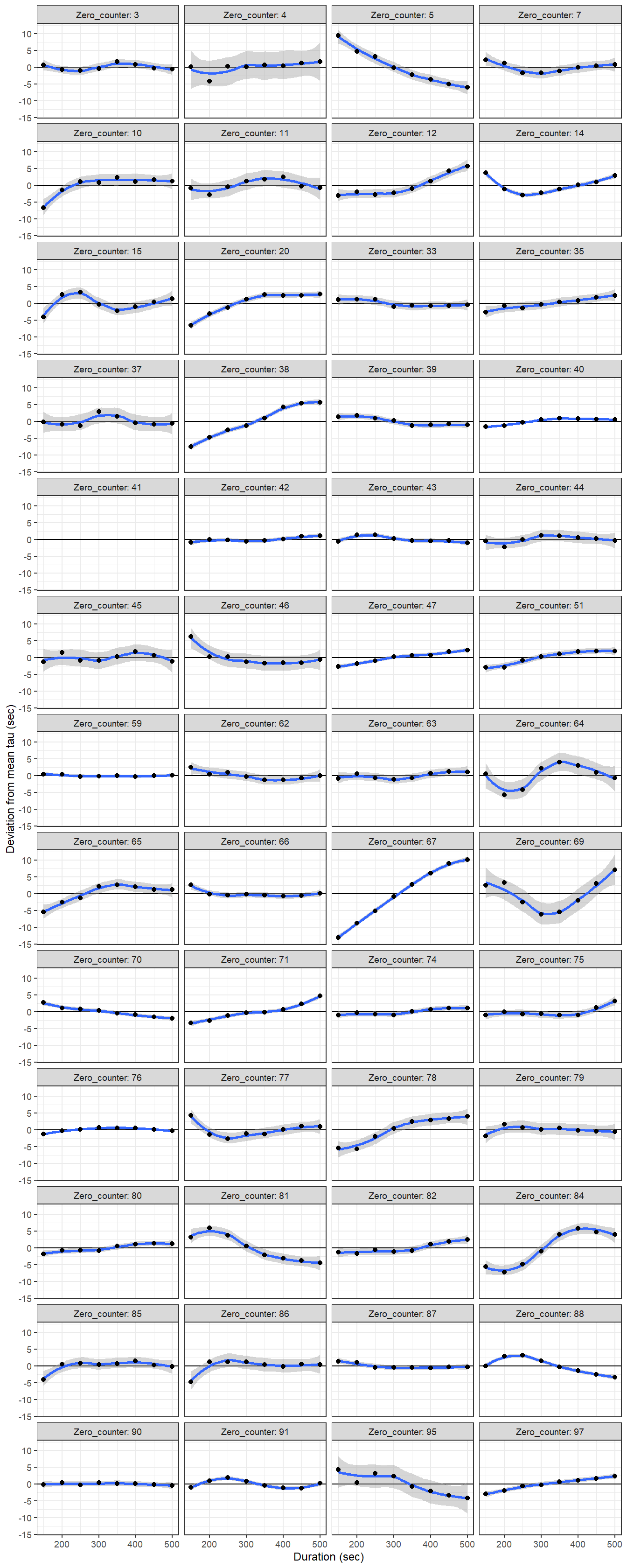 Determined tau values as a function of the fit interval duration, displayed individually for each flush period.